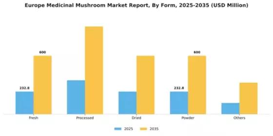Europe Medicinal Mushroom Market Segment Image 4