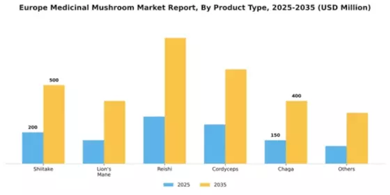 Europe Medicinal Mushroom Market Segment Image 5