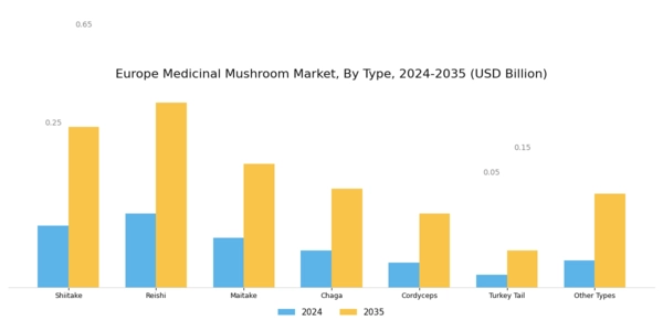 Europe Medicinal Mushroom Market Segment Image 0
