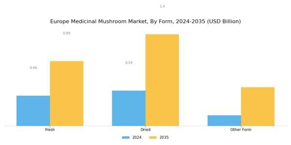 Europe Medicinal Mushroom Market Segment Image 1