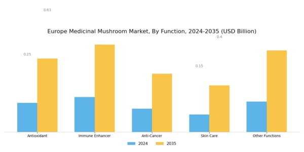 Europe Medicinal Mushroom Market Segment Image 2