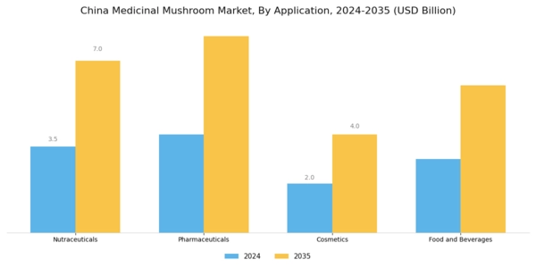 China Medicinal Mushroom Market Segment Image 0