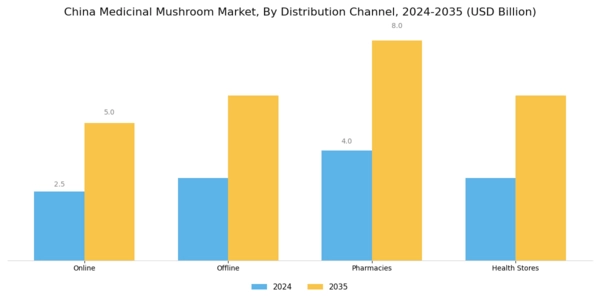 China Medicinal Mushroom Market Segment Image 2