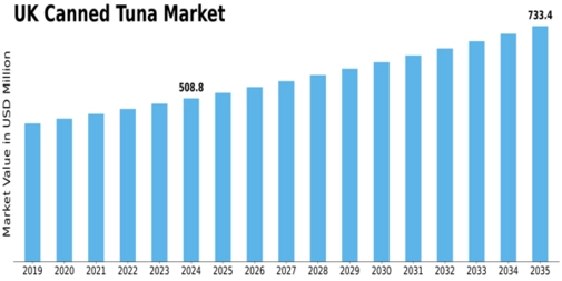 UK Canned Tuna Market Size