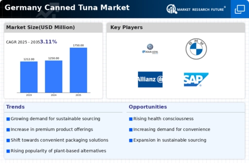 Germany Canned Tuna Market Infographic