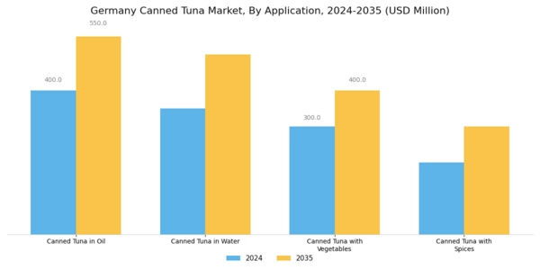 Germany Canned Tuna Market Segment Image 0