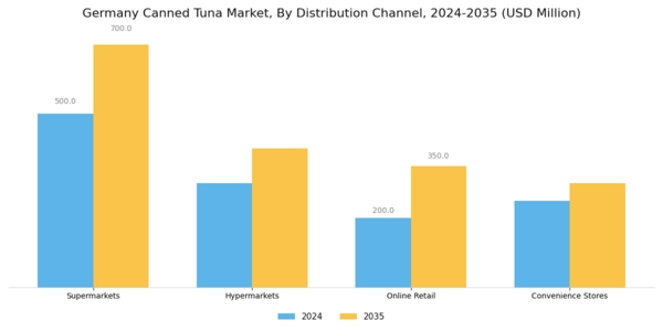 Germany Canned Tuna Market Segment Image 1