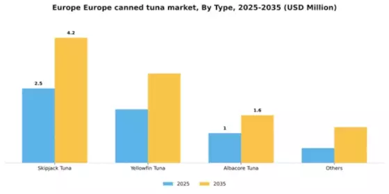 Europe Canned Tuna Market Segment Image 1