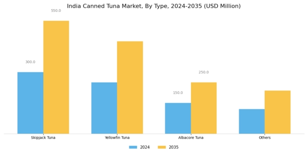 India Canned Tuna Market Segment Image 0