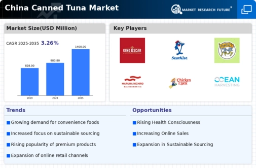 China Canned Tuna Market Infographic