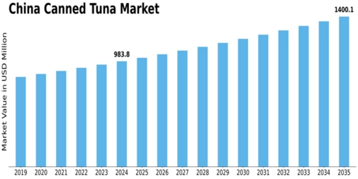 China Canned Tuna Market Size