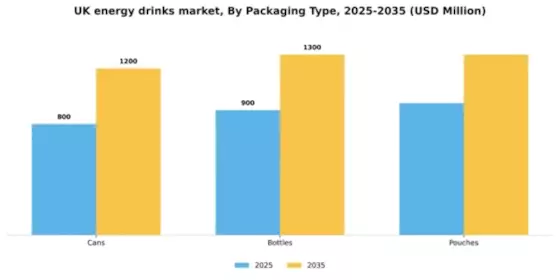 UK Energy Drinks Market Segment Image 2