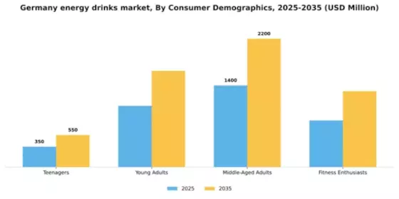 Germany Energy Drinks Market Segment Image 0