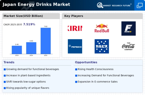 Japan Energy Drinks Market Infographic