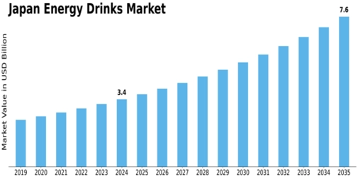 Japan Energy Drinks Market Size