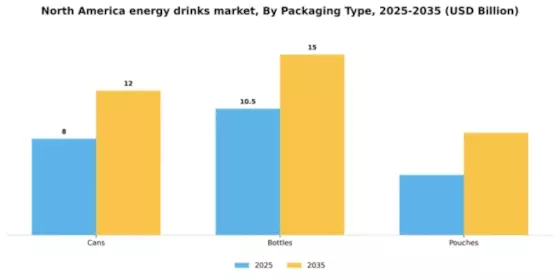 North America Energy Drinks Market Segment Image 2