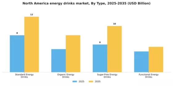 North America Energy Drinks Market Segment Image 3