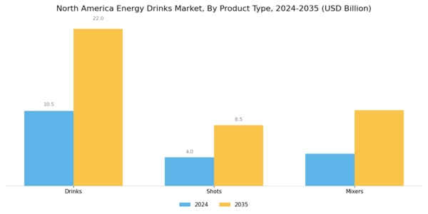 North America Energy Drinks Market Segment Image 0