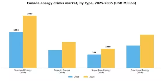 Canada Energy Drinks Market Segment Image 3