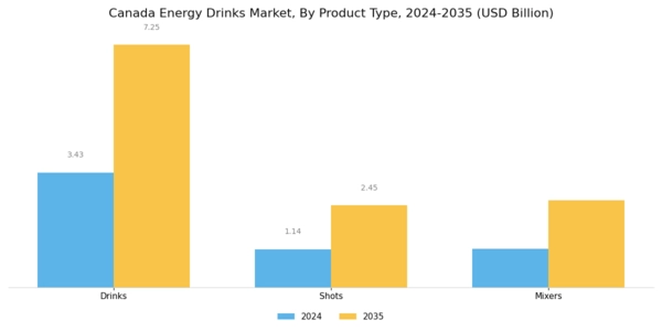 Canada Energy Drinks Market Segment Image 0