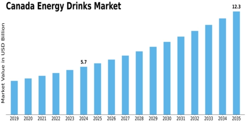 Canada Energy Drinks Market Size