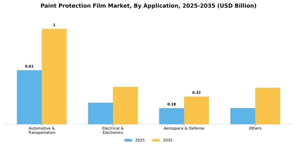 Paint Protection Film Market Segment Image 0