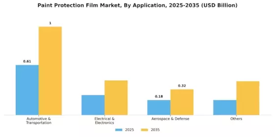 Paint Protection Film Market Segment Image 1