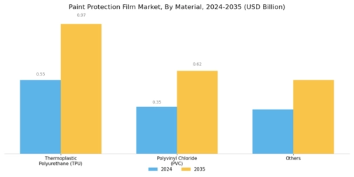 Paint Protection Film Market Segment Image 0