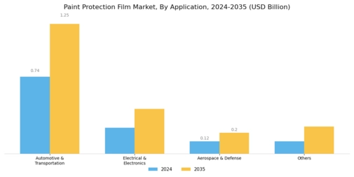 Paint Protection Film Market Segment Image 1