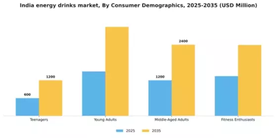 India Energy Drinks Market Segment Image 0