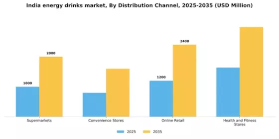 India Energy Drinks Market Segment Image 1
