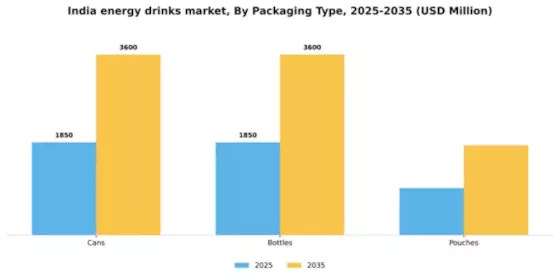 India Energy Drinks Market Segment Image 2