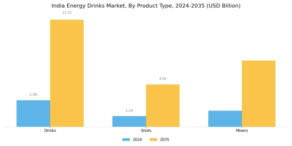 India Energy Drinks Market Segment Image 0