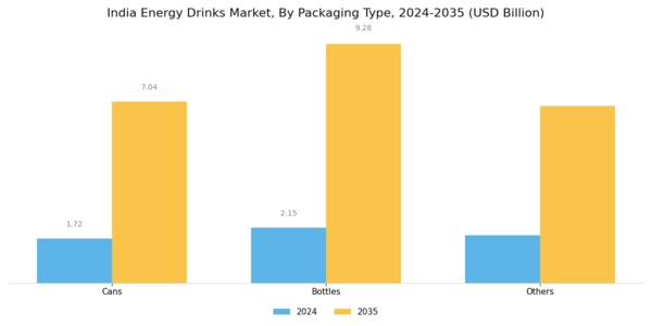 India Energy Drinks Market Segment Image 1