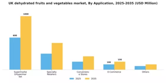 UK Dehydrated Fruits & Vegetables Market Segment Image 0