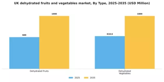 UK Dehydrated Fruits & Vegetables Market Segment Image 1