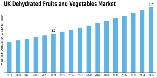 UK Dehydrated Fruits & Vegetables Market Size