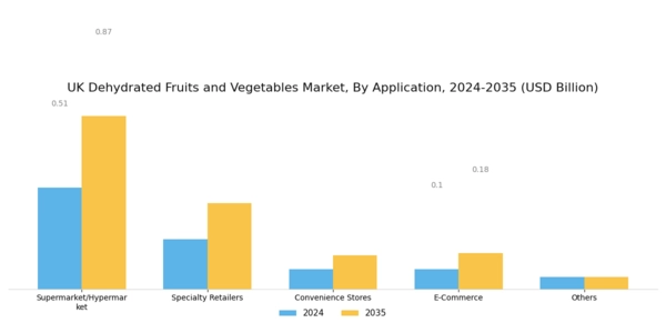 UK Dehydrated Fruits & Vegetables Market Segment Image 0