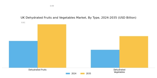 UK Dehydrated Fruits & Vegetables Market Segment Image 1