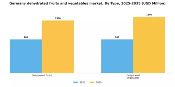 Germany Dehydrated Fruits & Vegetables Market Segment Image 1