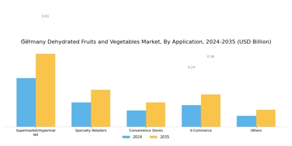 Germany Dehydrated Fruits & Vegetables Market Segment Image 0