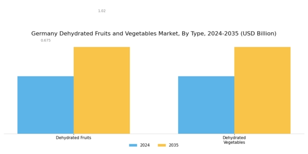 Germany Dehydrated Fruits & Vegetables Market Segment Image 1
