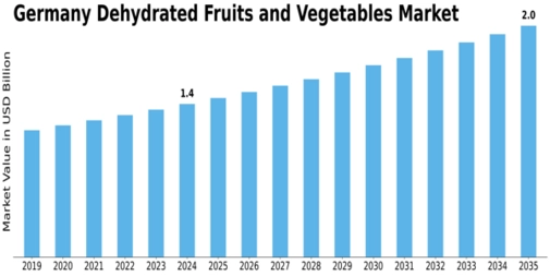 Germany Dehydrated Fruits & Vegetables Market Size