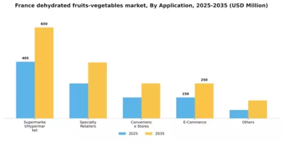 France Dehydrated Fruits & Vegetables Market Segment Image 0