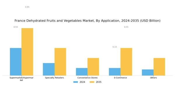 France Dehydrated Fruits & Vegetables Market Segment Image 0