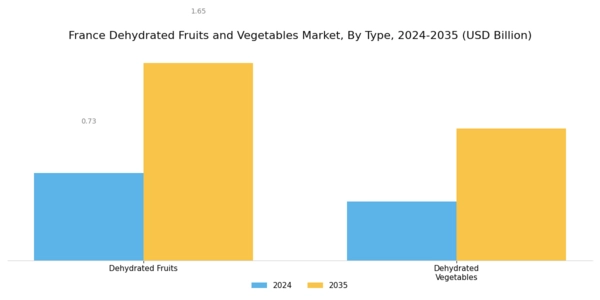 France Dehydrated Fruits & Vegetables Market Segment Image 1