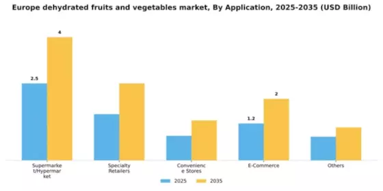 Europe Dehydrated Fruits & Vegetables Market Segment Image 0
