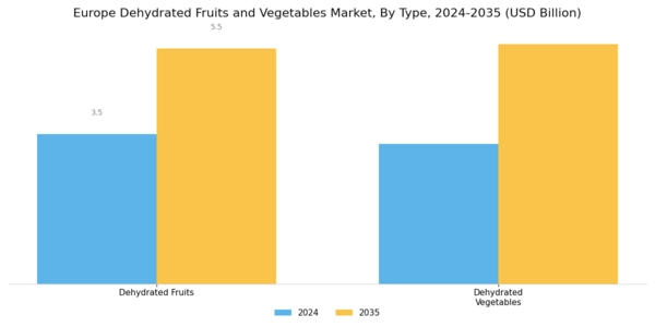 Europe Dehydrated Fruits & Vegetables Market Segment Image 1