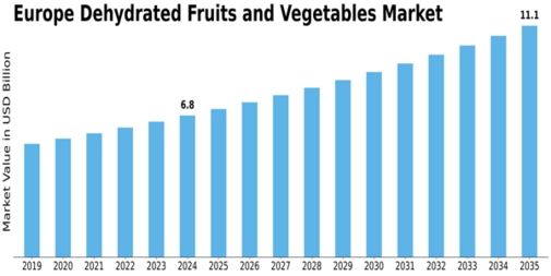 Europe Dehydrated Fruits & Vegetables Market Size
