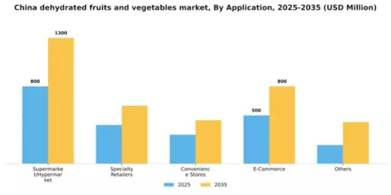 China Dehydrated Fruits & Vegetables Market Segment Image 0
